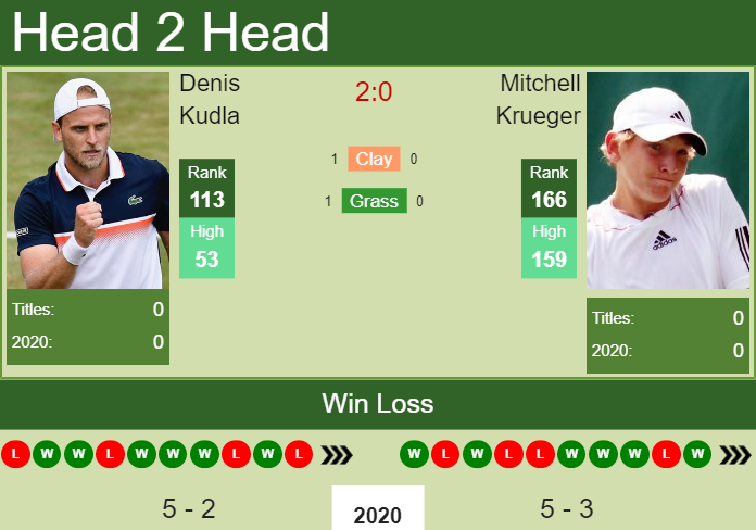 Denis Kudla vs. Mitchell Krueger the Dallas Challenger