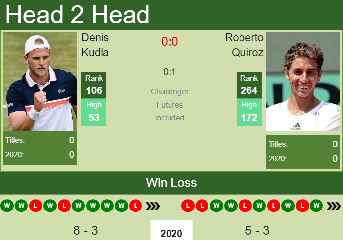 Prediction-and-head-to-head-Denis-Kudla-vs.-Roberto-Quiroz-N2bPxPwfLA Prediction and head to head Denis Kudla vs. Roberto Quiroz