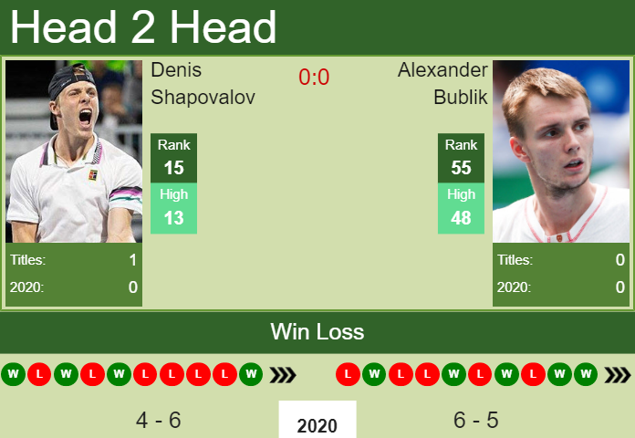 Prediction and head to head Denis Shapovalov vs. Alexander Bublik