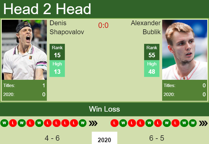 H2H. Denis Shapovalov vs Alexander Bublik | Marseille prediction, odds, preview, pick Prediction and head to head Denis Shapovalov vs. Alexander Bublik