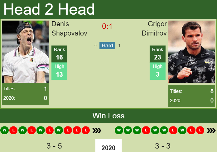 Prediction and head to head Denis Shapovalov vs. Grigor Dimitrov