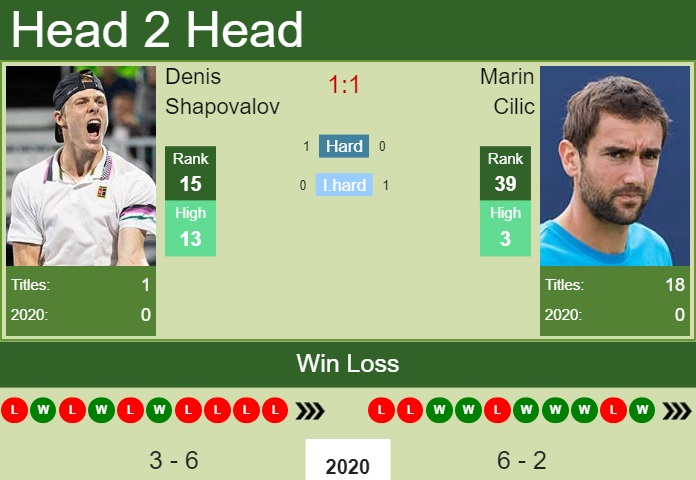 Prediction and head to head Denis Shapovalov vs. Marin Cilic