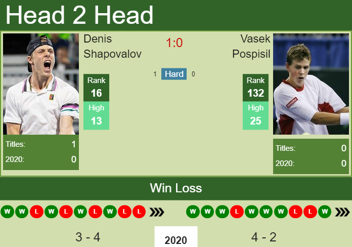 Prediction and head to head Denis Shapovalov vs. Vasek Pospisil
