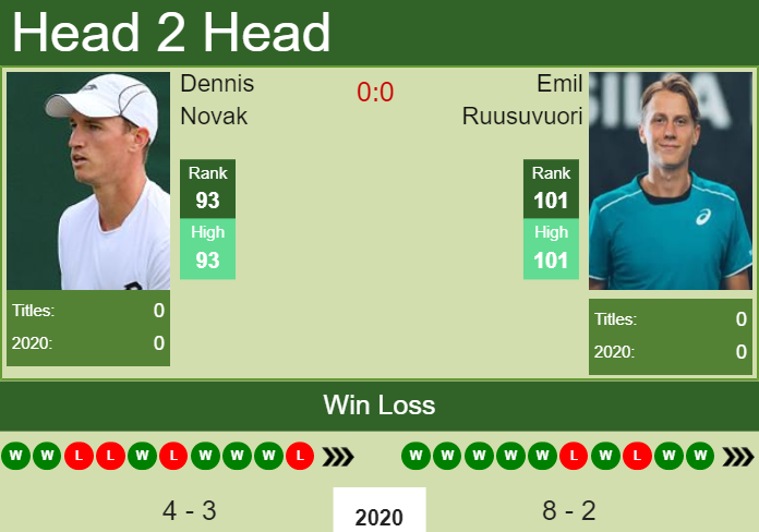 H2H. Dennis Novak vs Emil Ruusuvuori | Montpellier prediction, odds, preview, pick Prediction and head to head Dennis Novak vs. Emil Ruusuvuori