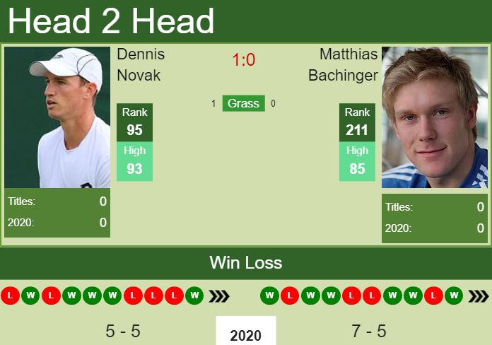 H2H. Dennis Novak vs Matthias Bachinger | Marseille prediction, odds, preview, pick Prediction and head to head Dennis Novak vs. Matthias Bachinger