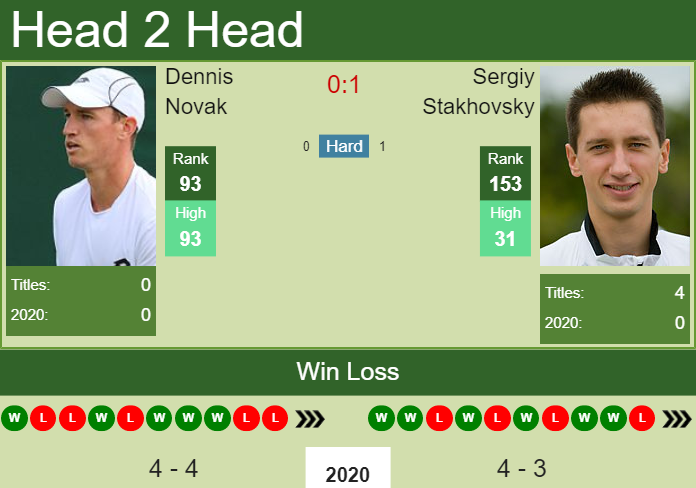 H2H. Dennis Novak vs Sergiy Stakhovsky | Rotterdam prediction, odds, preview, pick Prediction and head to head Dennis Novak vs. Sergiy Stakhovsky