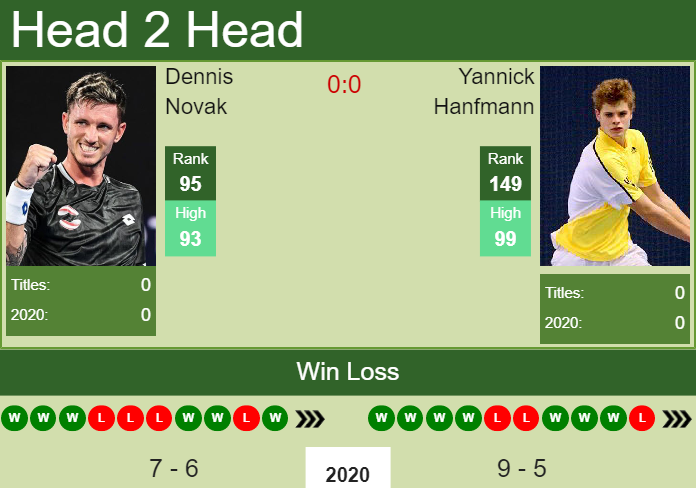 H2H. Dennis Novak vs Yannick Hanfmann | Dubai prediction, odds, preview, pick Prediction and head to head Dennis Novak vs. Yannick Hanfmann