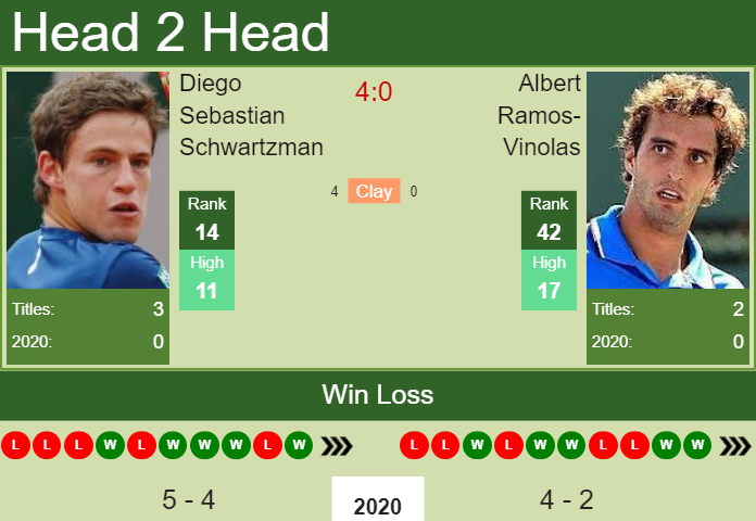 Prediction and head to head Diego Sebastian Schwartzman vs. Albert Ramos-Vinolas