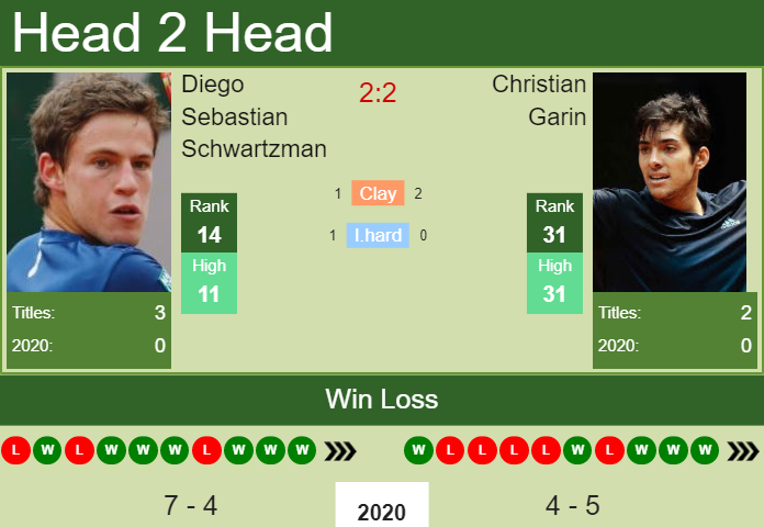 Prediction-and-head-to-head-Diego-Sebastian-Schwartzman-vs.-Christian-Garin-luEVG5GJ7G Prediction and head to head Diego Sebastian Schwartzman vs. Christian Garin