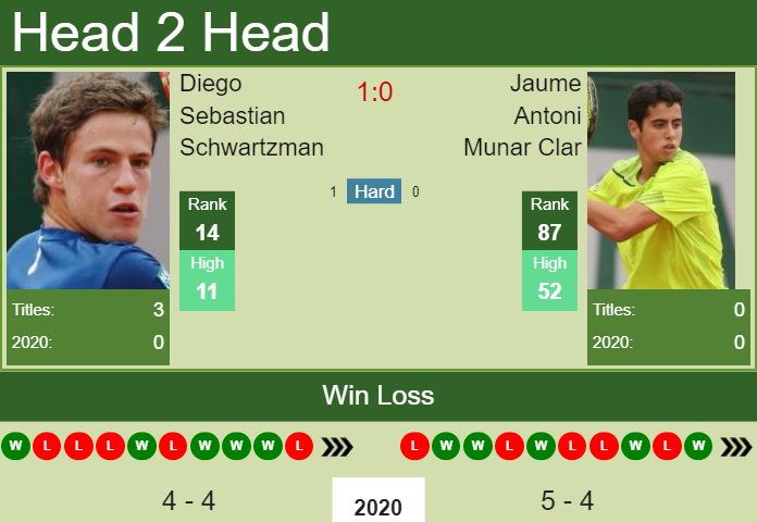 Diego Sebastian Schwartzman vs. Jaume Antoni Munar Clar Cordoba Open 