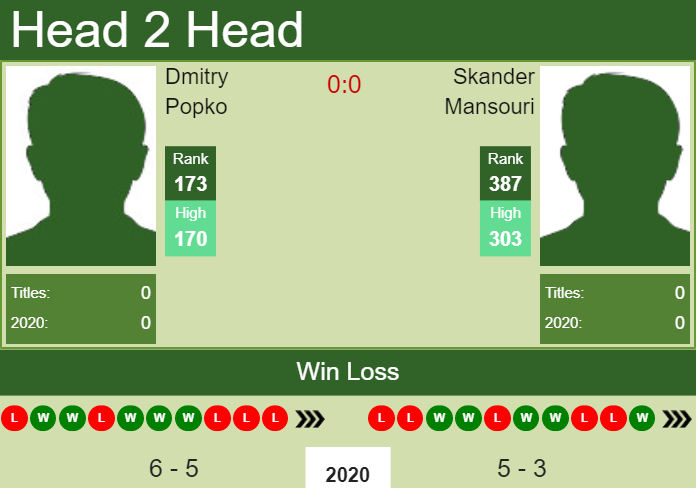 H2H. Dmitry Popko vs Skander Mansouri | Cleveland Challenger prediction, odds, preview, pick Prediction and head to head Dmitry Popko vs. Skander Mansouri