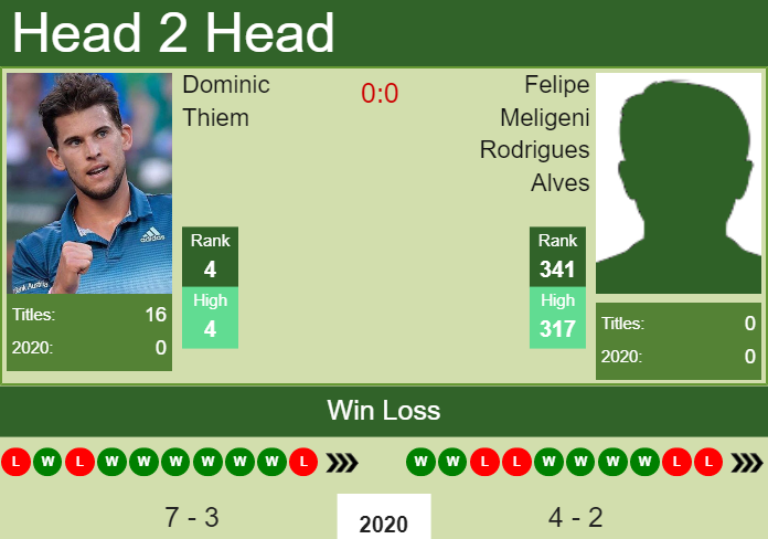 Dominic Thiem vs. Felipe Meligeni Rodrigues Alves Rio Open