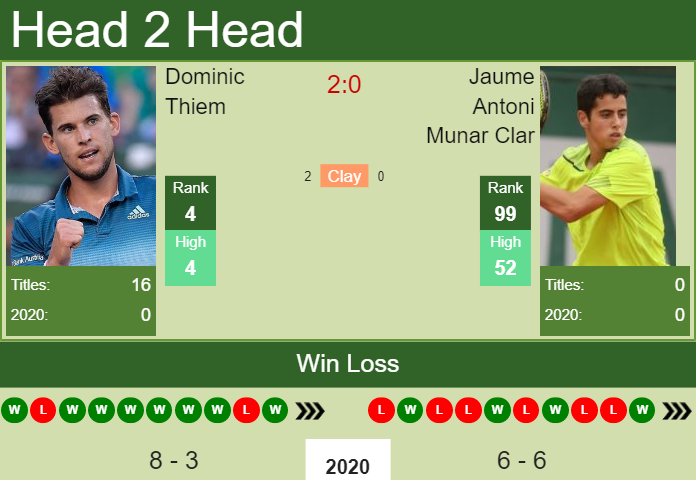 Dominic Thiem vs. Jaume Antoni Munar Clar Rio Open 