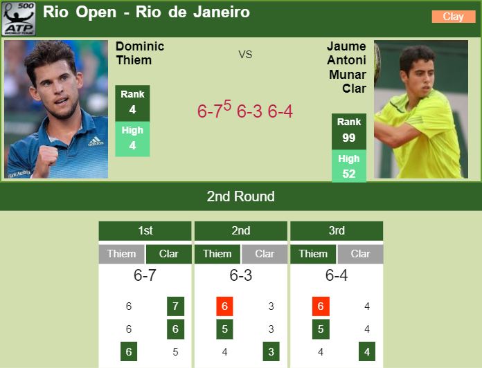 Prediction and head to head Dominic Thiem vs. Jaume Antoni Munar Clar