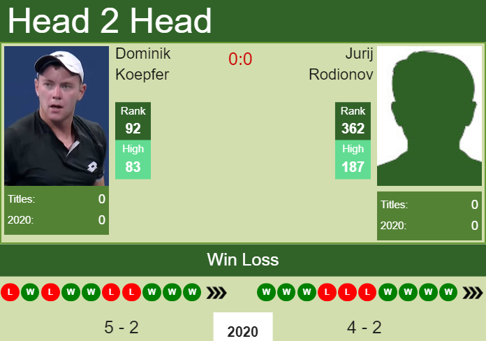 H2H. Dominik Koepfer vs Jurij Rodionov | Dallas Challenger prediction, odds, preview, pick Prediction and head to head Dominik Koepfer vs. Jurij Rodionov
