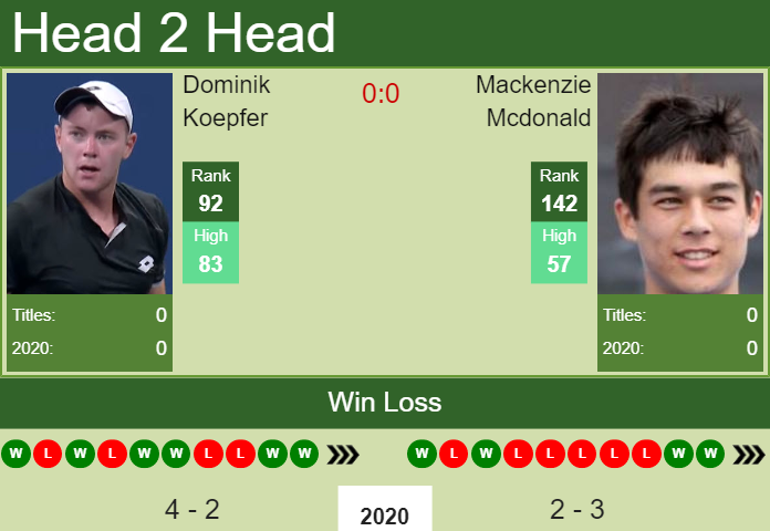 H2H. Dominik Koepfer vs Mackenzie Mcdonald | Dallas Challenger prediction, odds, preview, pick Prediction and head to head Dominik Koepfer vs. Mackenzie Mcdonald