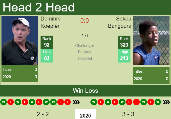 H2H. Dominik Koepfer vs Sekou Bangoura | Dallas Challenger prediction, odds, preview, pick Prediction and head to head Dominik Koepfer vs. Sekou Bangoura