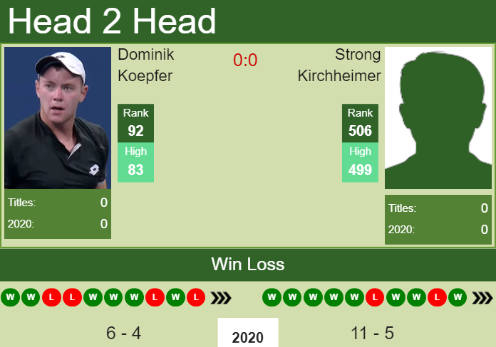 H2H. Dominik Koepfer vs Strong Kirchheimer | Drummondville Challenger prediction, odds, preview, pick Prediction and head to head Dominik Koepfer vs. Strong Kirchheimer