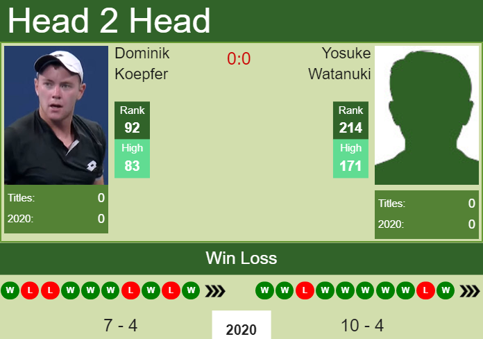 H2H. Dominik Koepfer vs Yosuke Watanuki | Drummondville Challenger prediction, odds, preview, pick Prediction and head to head Dominik Koepfer vs. Yosuke Watanuki