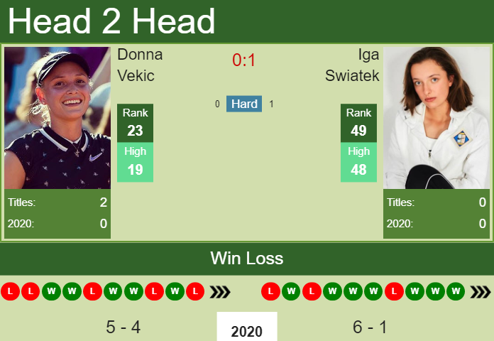 Prediction and head to head Donna Vekic vs. Iga Swiatek