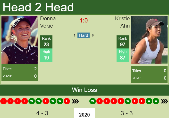 Prediction and head to head Donna Vekic vs. Kristie Ahn