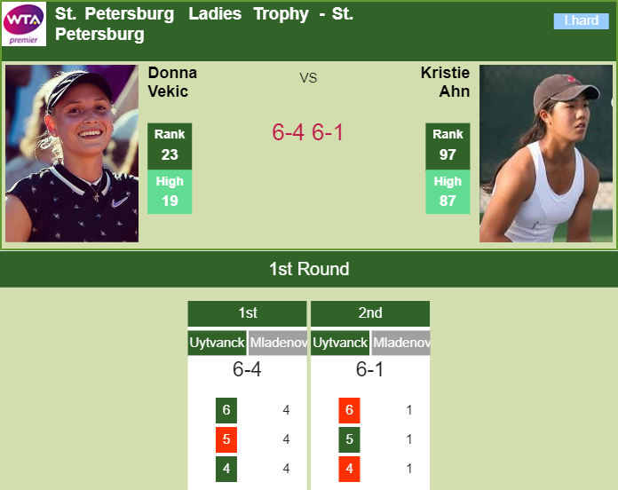 Prediction and head to head Donna Vekic vs. Kristie Ahn