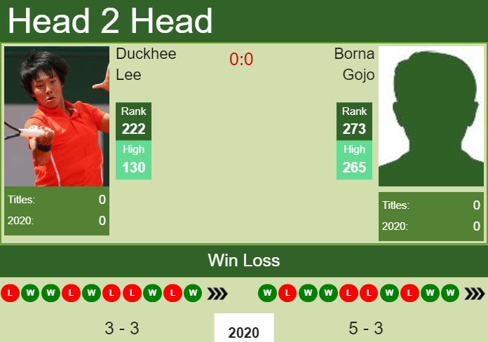 Prediction and head to head Duckhee Lee vs. Borna Gojo