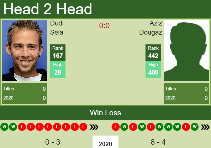 Prediction and head to head Dudi Sela vs. Aziz Dougaz
