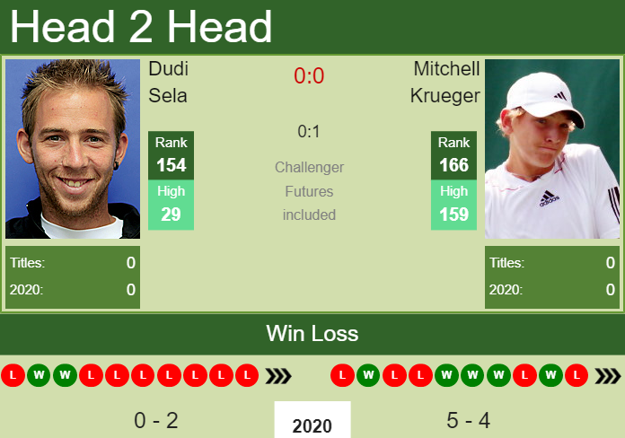 Prediction-and-head-to-head-Dudi-Sela-vs.-Mitchell-Krueger-nQRrRKgnVE Prediction and head to head Dudi Sela vs. Mitchell Krueger