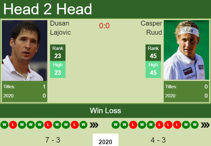 H2H. Dusan Lajovic vs Casper Ruud | Buenos Aires prediction, odds, preview, pick Prediction and head to head Dusan Lajovic vs. Casper Ruud