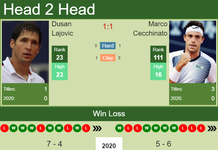 H2H. Dusan Lajovic vs Marco Cecchinato | Rio De Janeiro prediction, odds, preview, pick Prediction and head to head Dusan Lajovic vs. Marco Cecchinato