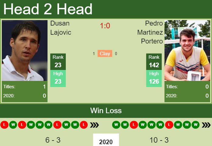 H2H. Dusan Lajovic vs Pedro Martinez Portero | Buenos Aires prediction, odds, preview, pick Prediction and head to head Dusan Lajovic vs. Pedro Martinez Portero