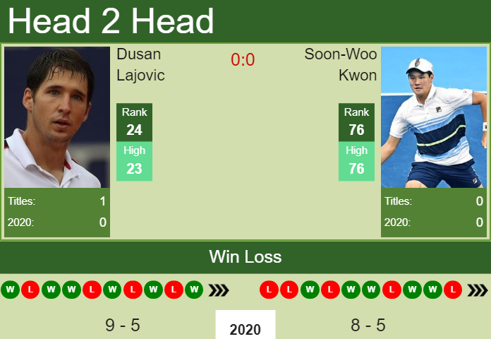H2H. Dusan Lajovic vs Soon-Woo Kwon | Acapulco prediction, odds, preview, pick Prediction and head to head Dusan Lajovic vs. Soon-Woo Kwon