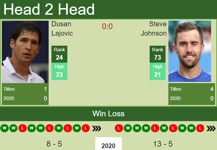 H2H. Dusan Lajovic vs Steve Johnson | Acapulco prediction, odds, preview, pick Prediction and head to head Dusan Lajovic vs. Steve Johnson