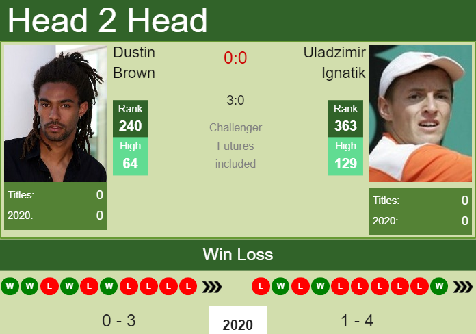 Prediction and head to head Dustin Brown vs. Uladzimir Ignatik
