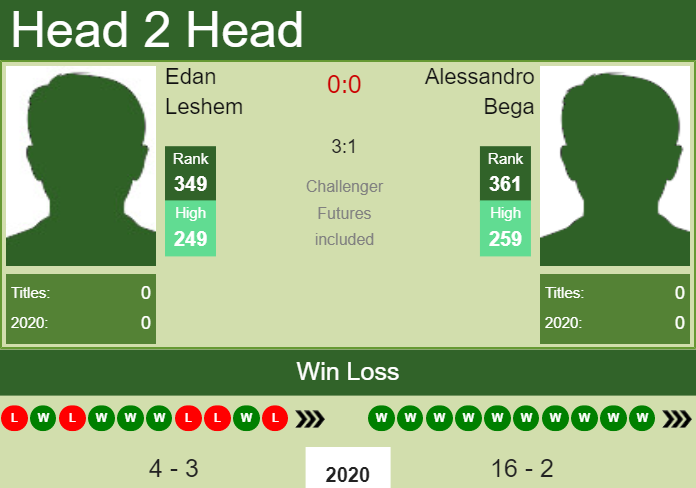 Prediction and head to head Edan Leshem vs. Alessandro Bega