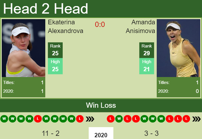 Prediction and head to head Ekaterina Alexandrova vs. Amanda Anisimova