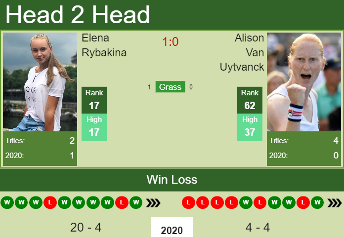 H2H. Elena Rybakina vs Alison Van Uytvanck | Doha prediction, odds, preview, pick Prediction and head to head Elena Rybakina vs. Alison Van Uytvanck
