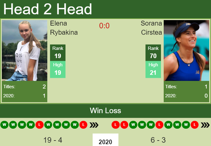 Elena Rybakina vs. Sorana Cirstea Qatar Total Open