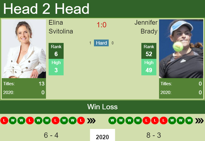 Prediction-and-head-to-head-Elina-Svitolina-vs.-Jennifer-Brady-k2r3MuEJAD Prediction and head to head Elina Svitolina vs. Jennifer Brady
