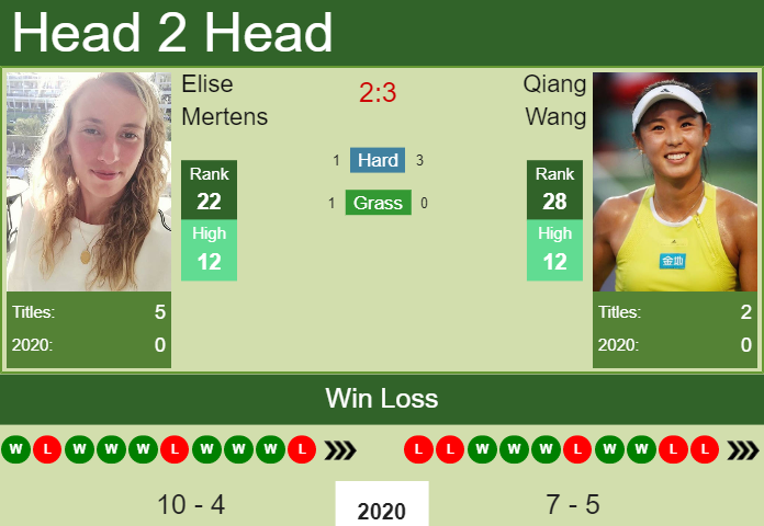 Prediction and head to head Elise Mertens vs. Qiang Wang