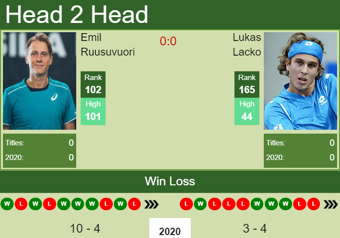 Prediction and head to head Emil Ruusuvuori vs. Lukas Lacko