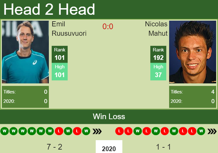 Prediction and head to head Emil Ruusuvuori vs. Nicolas Mahut