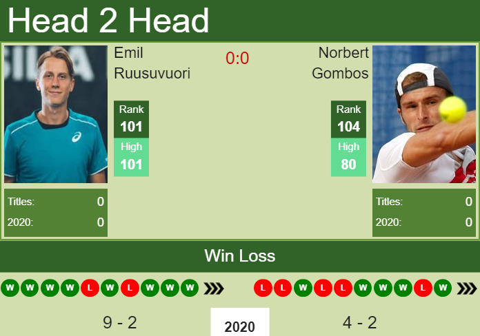 Prediction and head to head Emil Ruusuvuori vs. Norbert Gombos