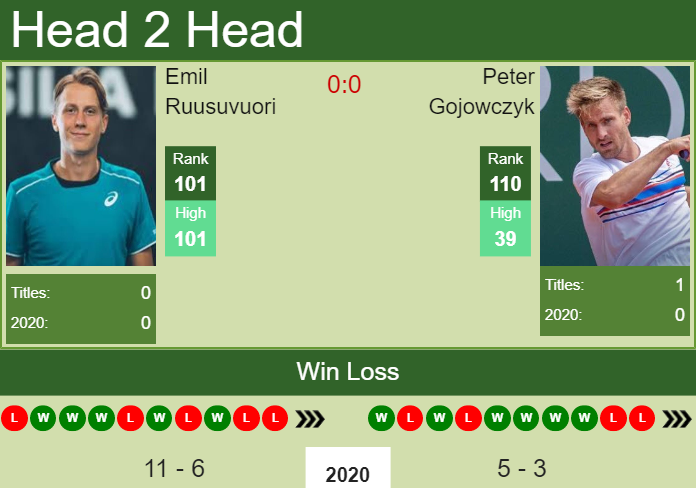 Prediction and head to head Emil Ruusuvuori vs. Peter Gojowczyk