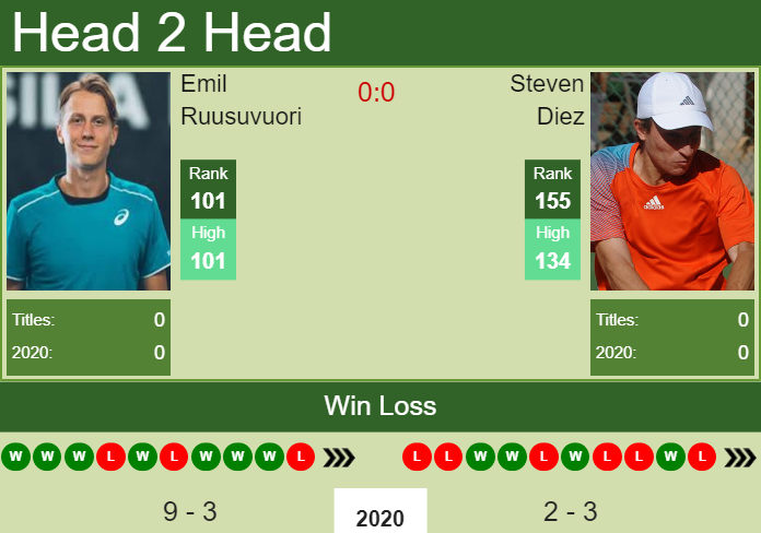 Prediction and head to head Emil Ruusuvuori vs. Steven Diez