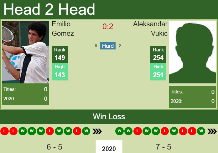 Prediction-and-head-to-head-Emilio-Gomez-vs.-Aleksandar-Vukic-jCcg2PSROI Prediction and head to head Emilio Gomez vs. Aleksandar Vukic