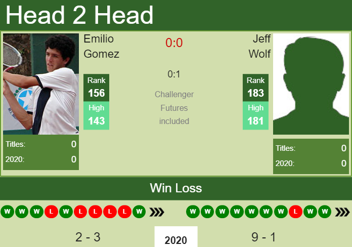 Prediction and head to head Emilio Gomez vs. Jeff Wolf