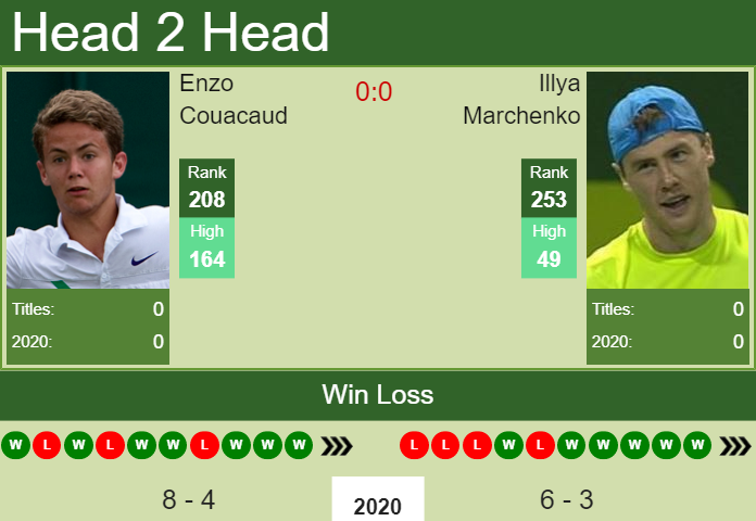 Prediction and head to head Enzo Couacaud vs. Illya Marchenko