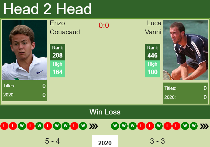 Prediction and head to head Enzo Couacaud vs. Luca Vanni